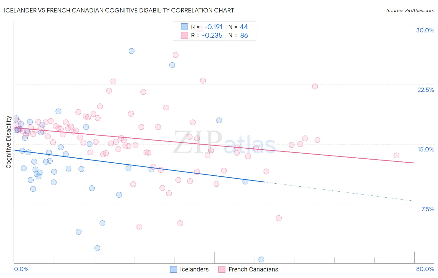 Icelander vs French Canadian Cognitive Disability