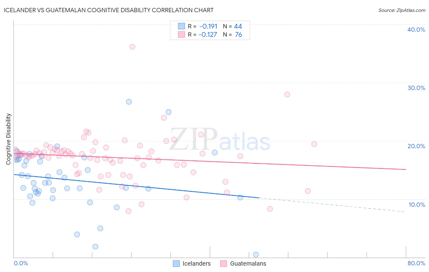 Icelander vs Guatemalan Cognitive Disability