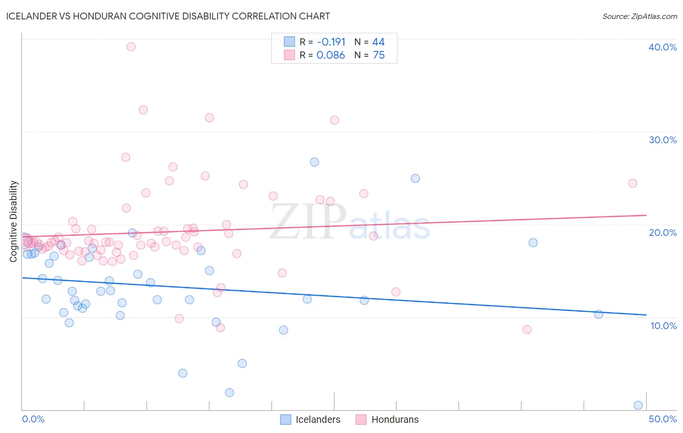 Icelander vs Honduran Cognitive Disability