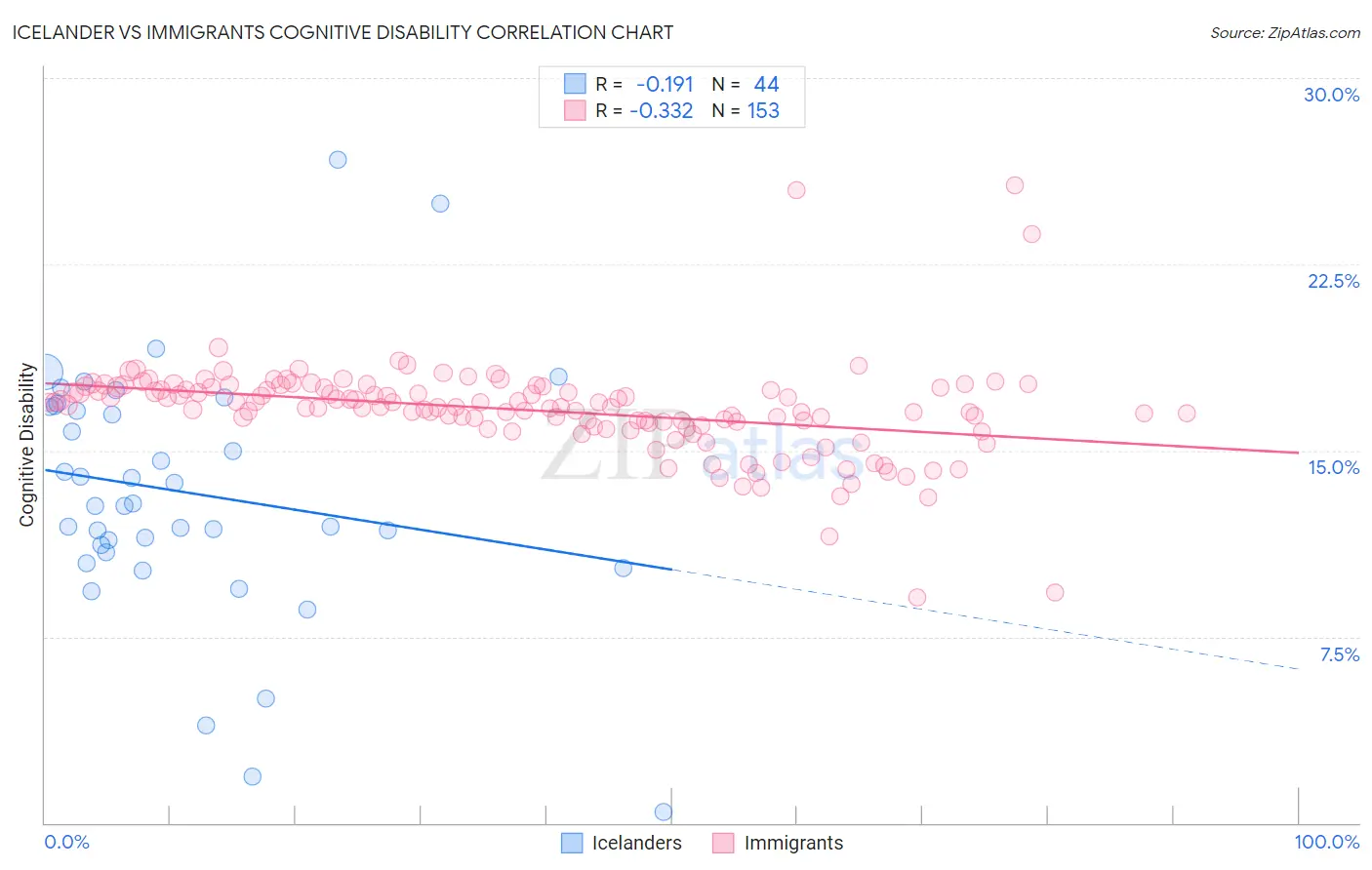 Icelander vs Immigrants Cognitive Disability