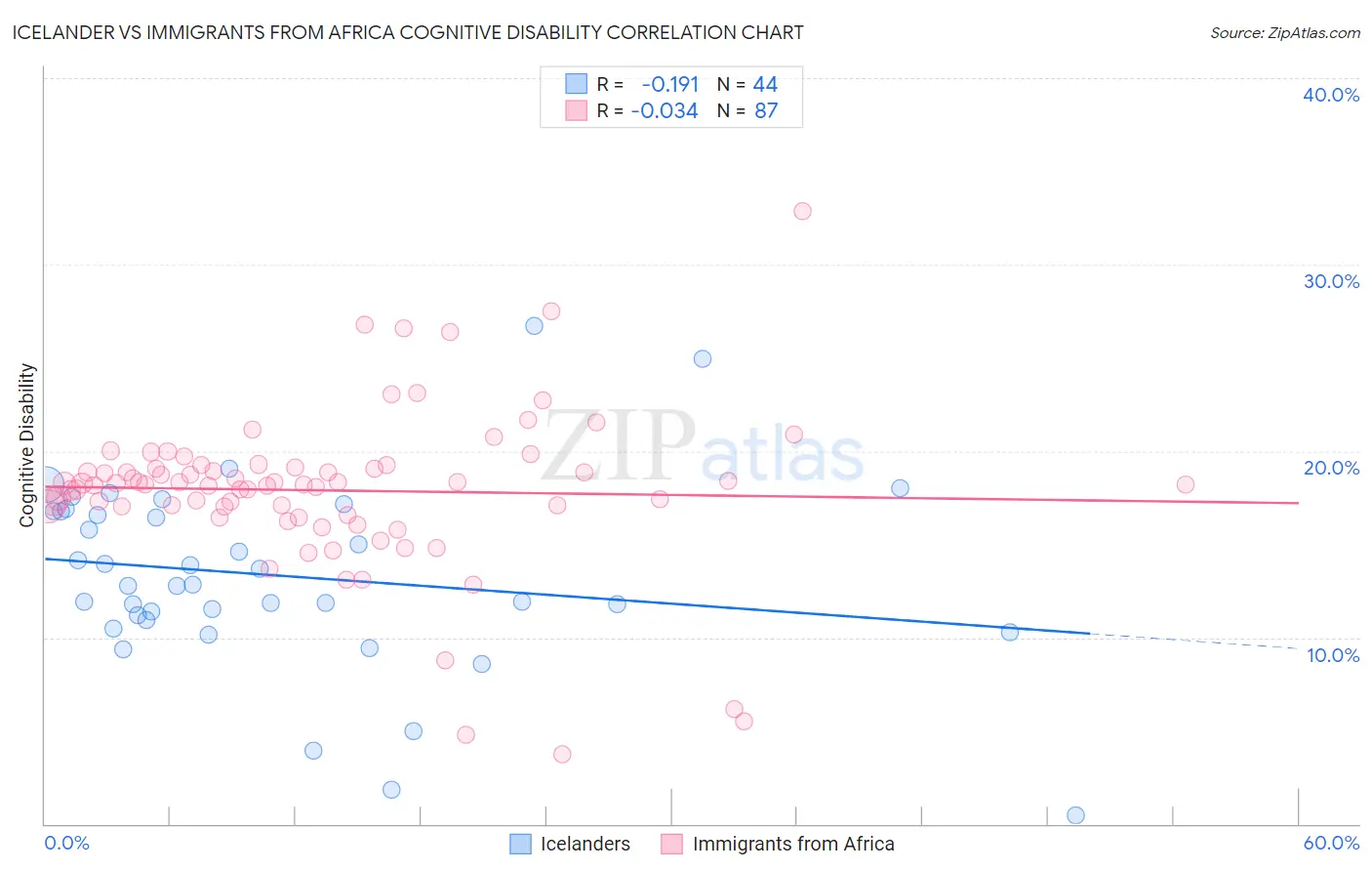 Icelander vs Immigrants from Africa Cognitive Disability