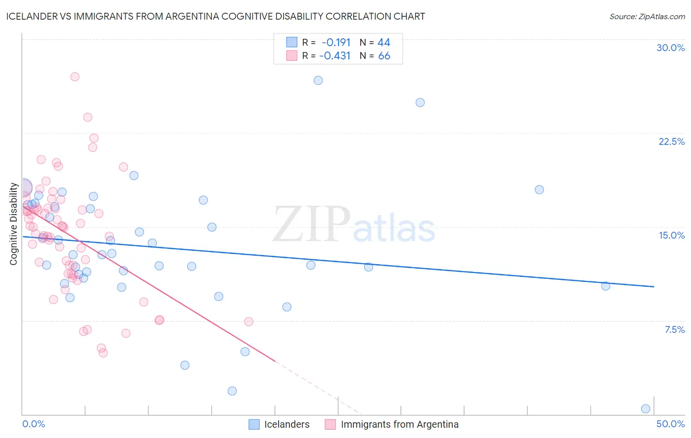 Icelander vs Immigrants from Argentina Cognitive Disability