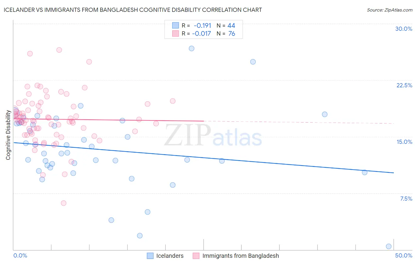 Icelander vs Immigrants from Bangladesh Cognitive Disability