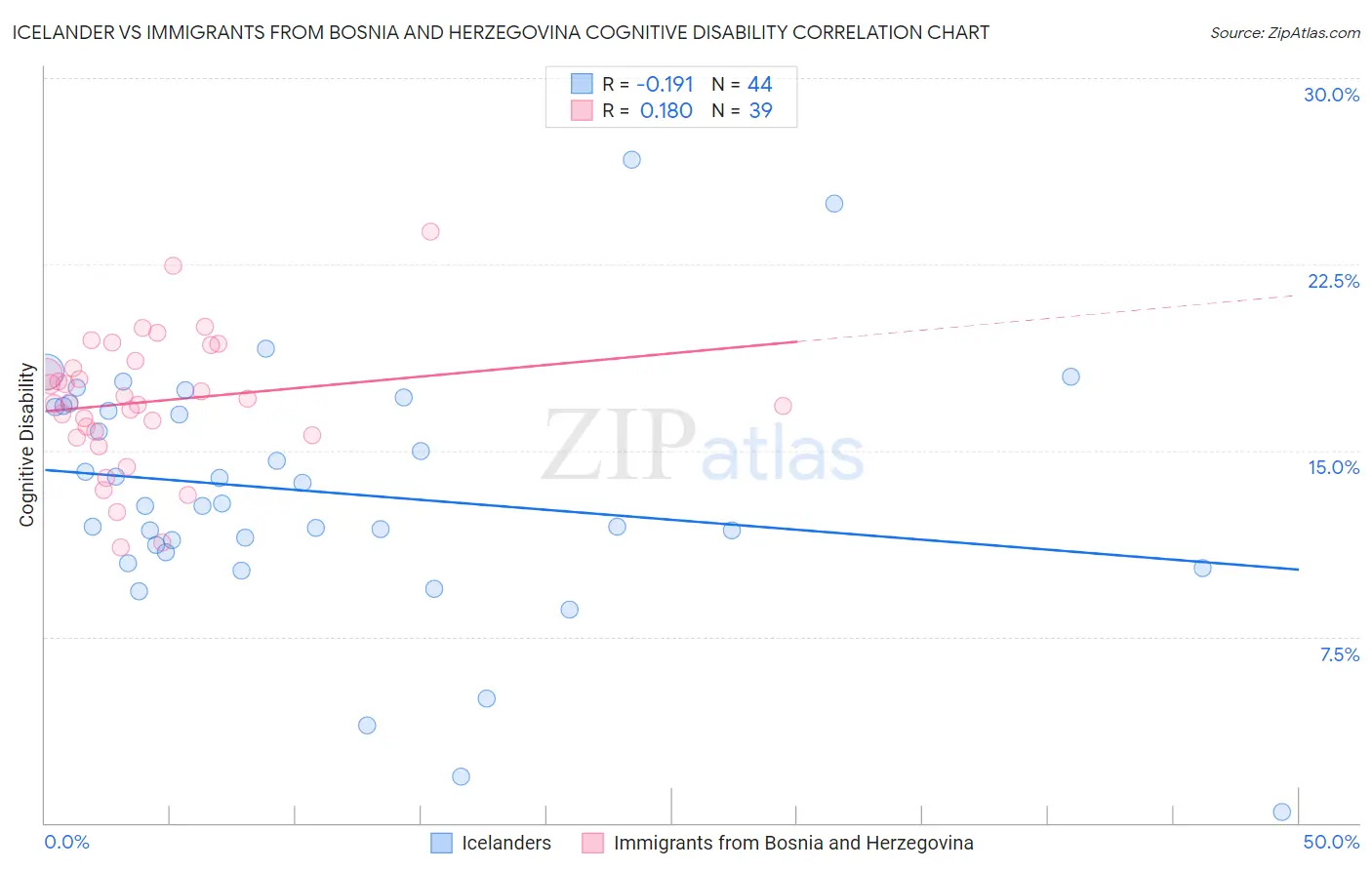 Icelander vs Immigrants from Bosnia and Herzegovina Cognitive Disability