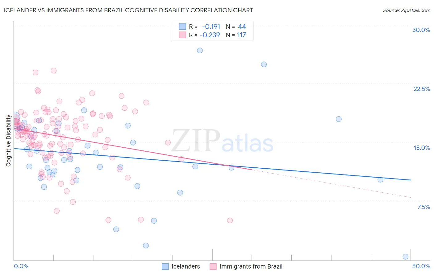 Icelander vs Immigrants from Brazil Cognitive Disability