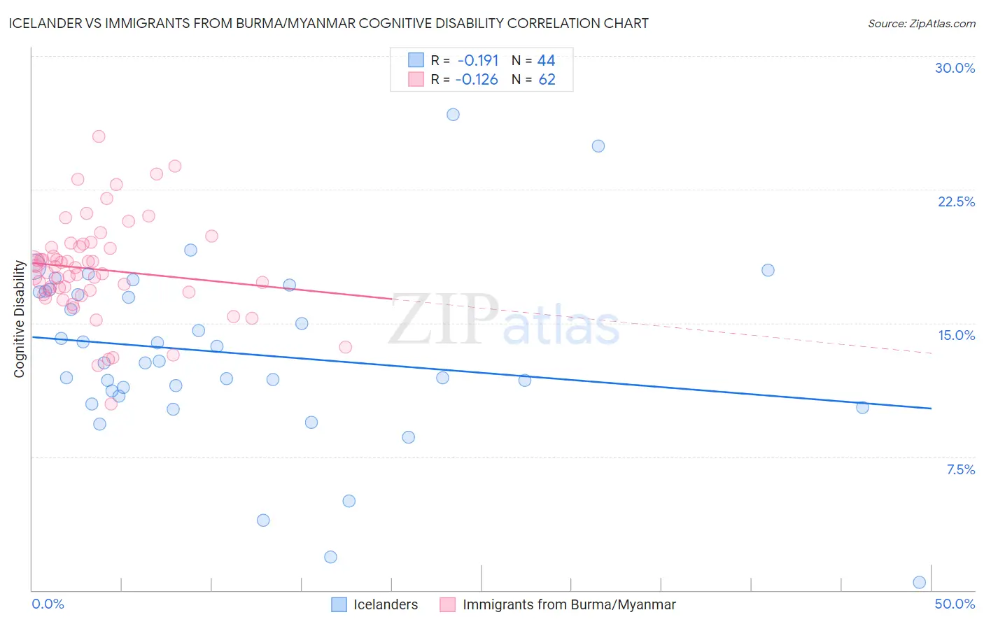 Icelander vs Immigrants from Burma/Myanmar Cognitive Disability