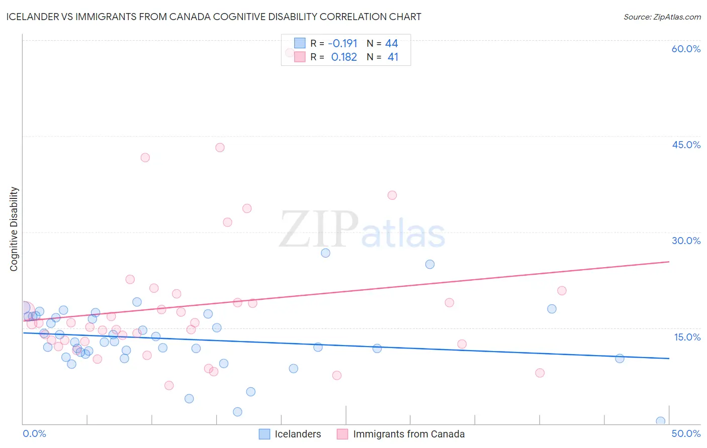 Icelander vs Immigrants from Canada Cognitive Disability
