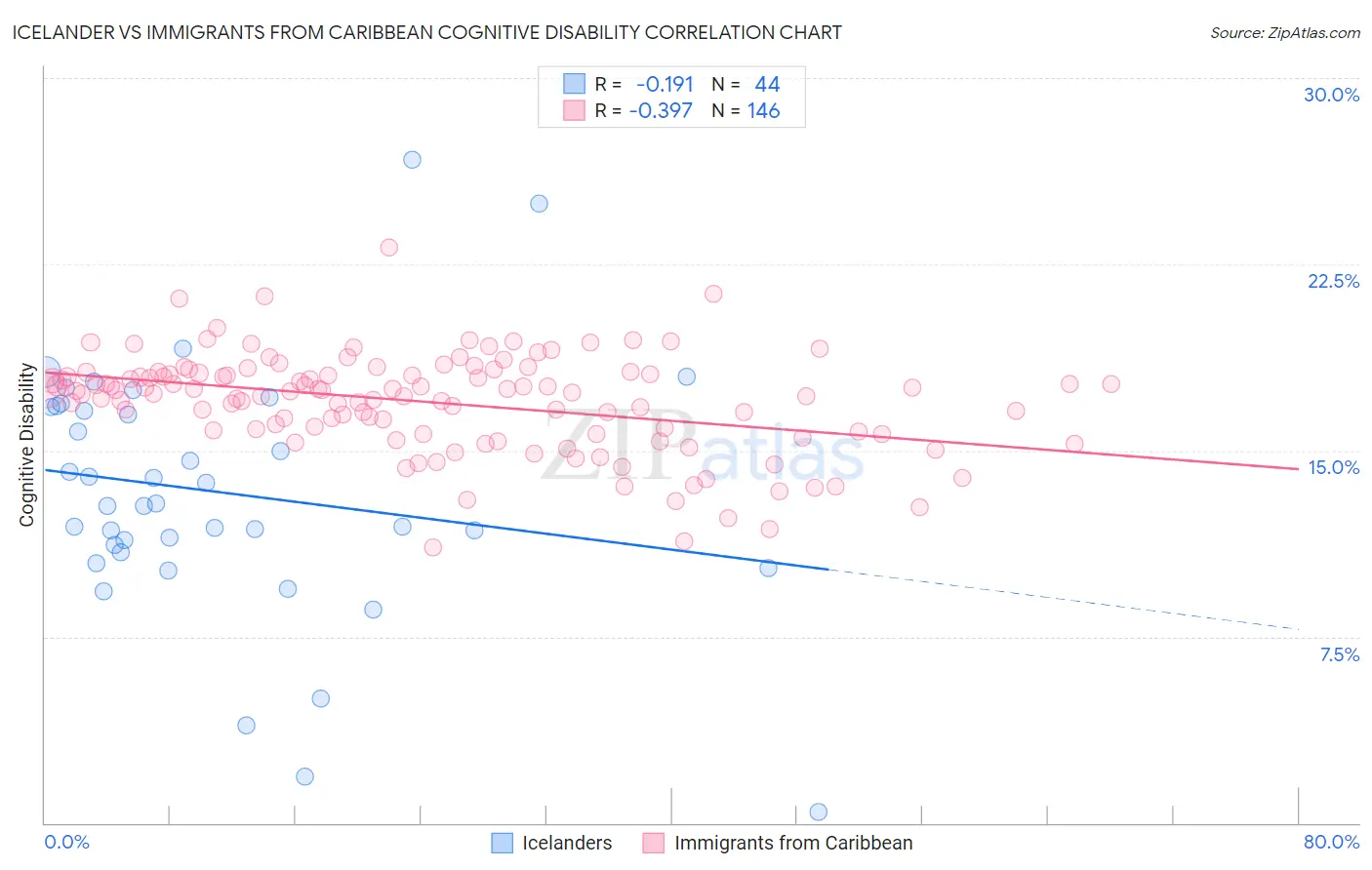 Icelander vs Immigrants from Caribbean Cognitive Disability