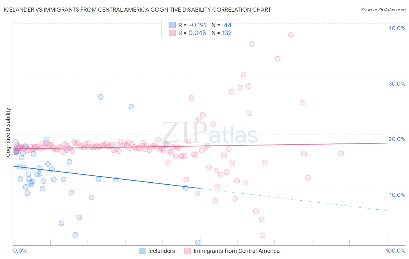 Icelander vs Immigrants from Central America Cognitive Disability
