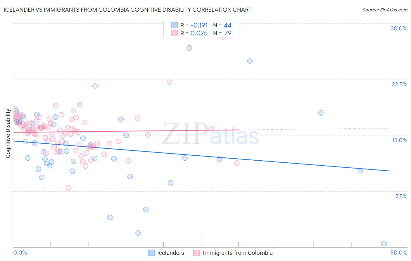 Icelander vs Immigrants from Colombia Cognitive Disability