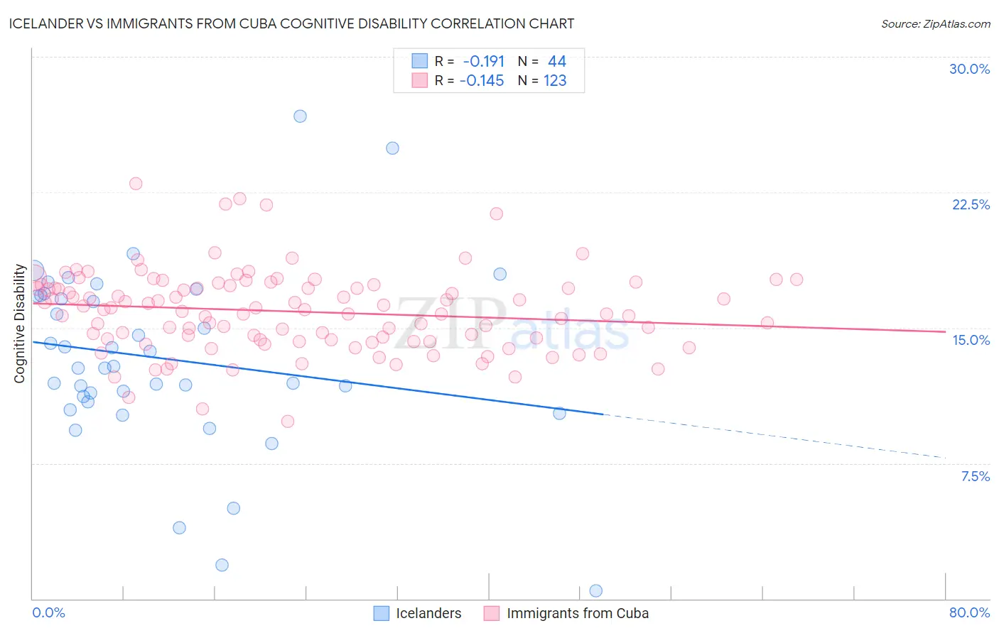 Icelander vs Immigrants from Cuba Cognitive Disability