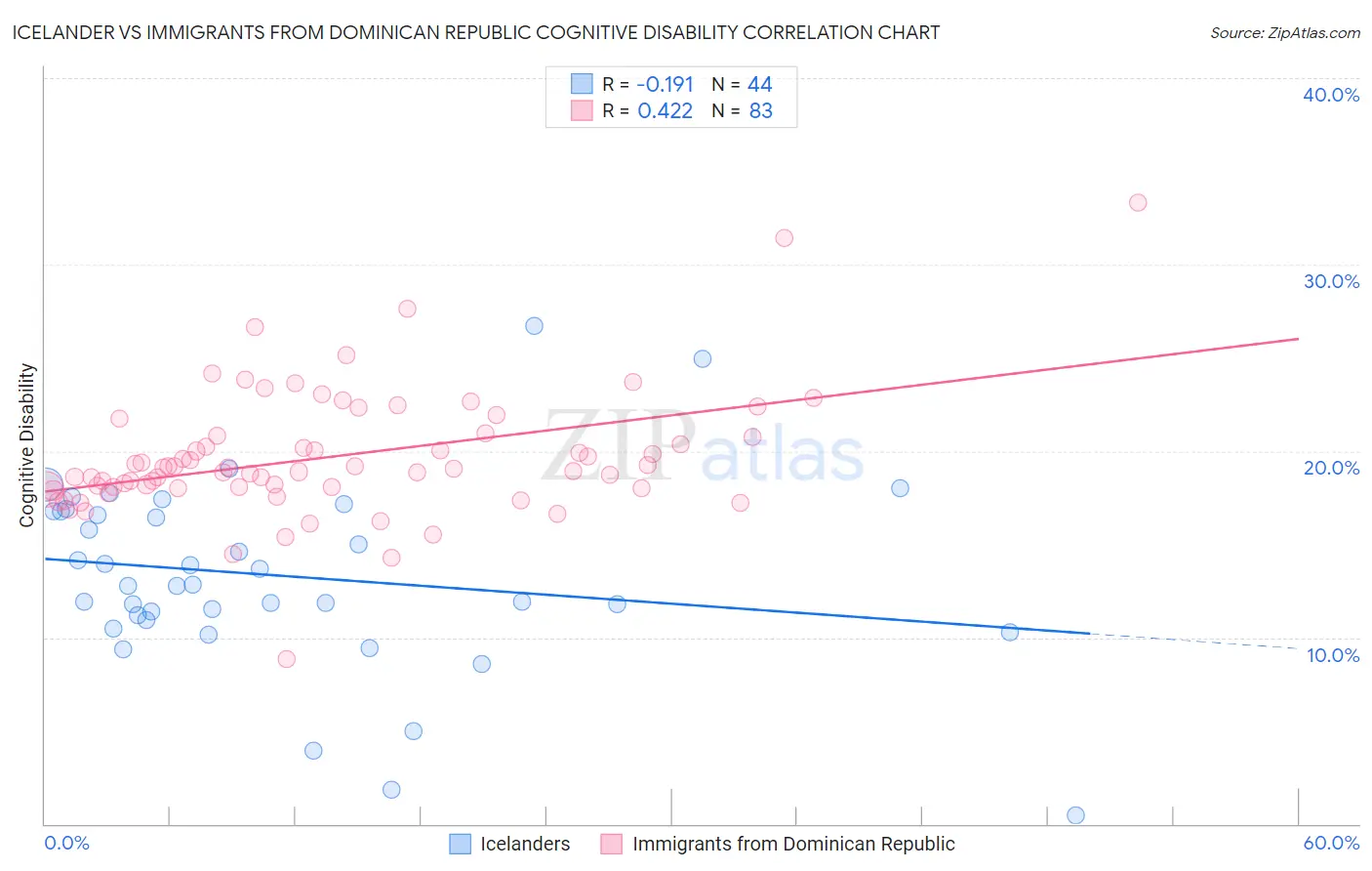 Icelander vs Immigrants from Dominican Republic Cognitive Disability