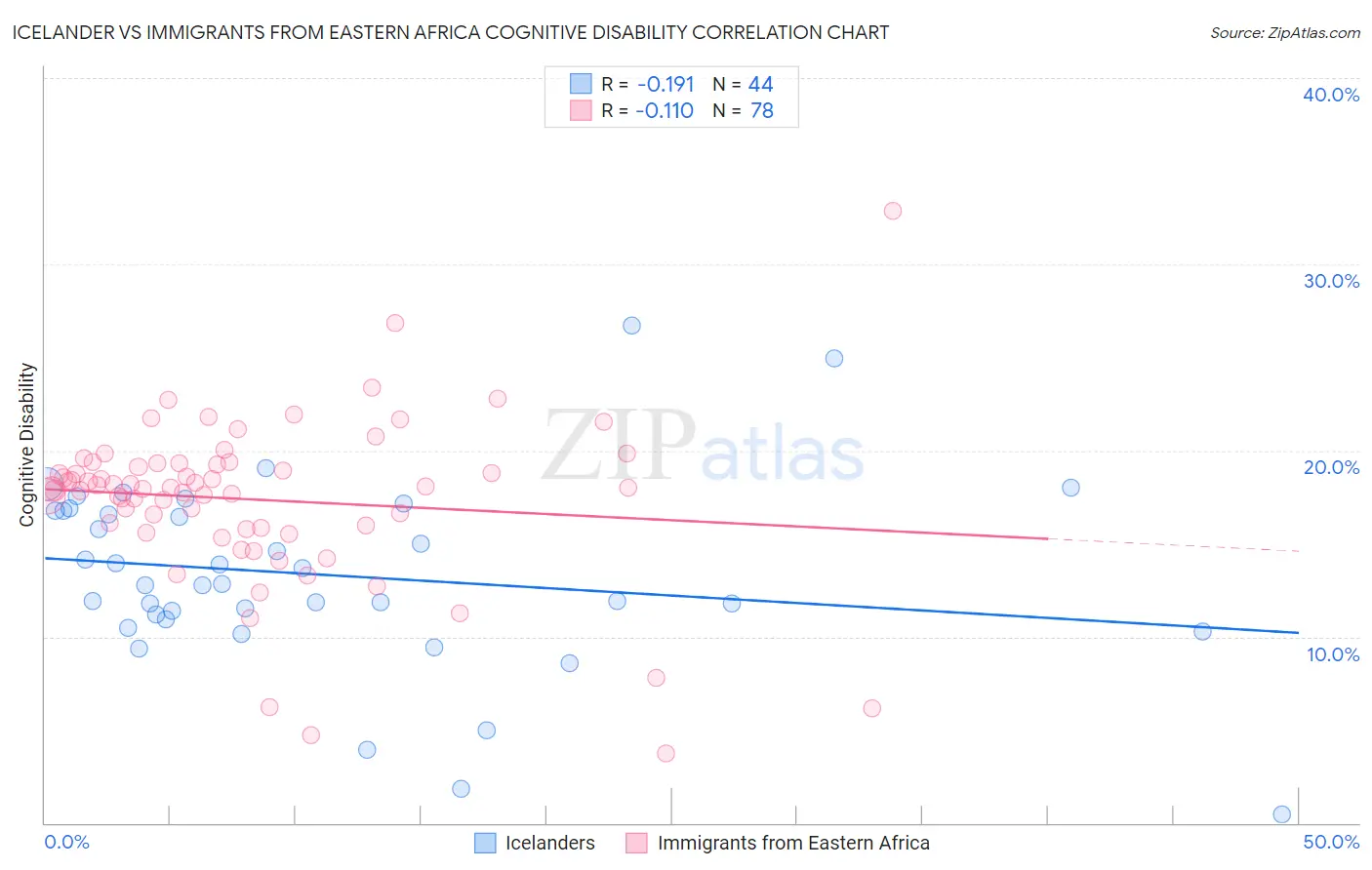 Icelander vs Immigrants from Eastern Africa Cognitive Disability