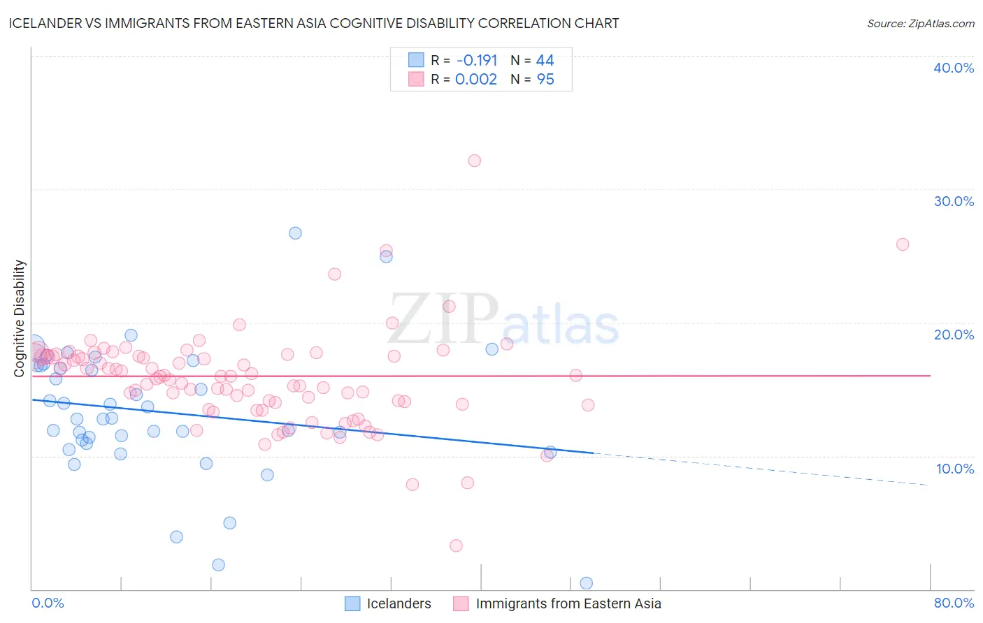 Icelander vs Immigrants from Eastern Asia Cognitive Disability