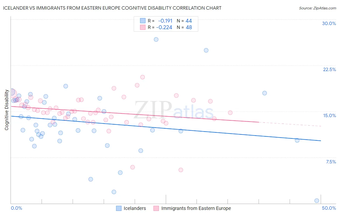 Icelander vs Immigrants from Eastern Europe Cognitive Disability