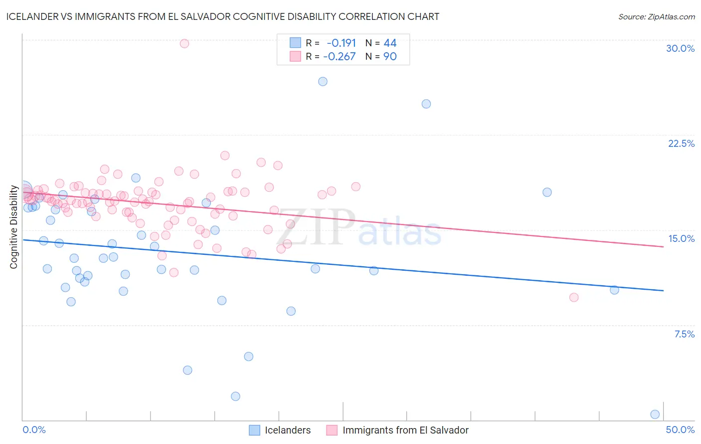 Icelander vs Immigrants from El Salvador Cognitive Disability