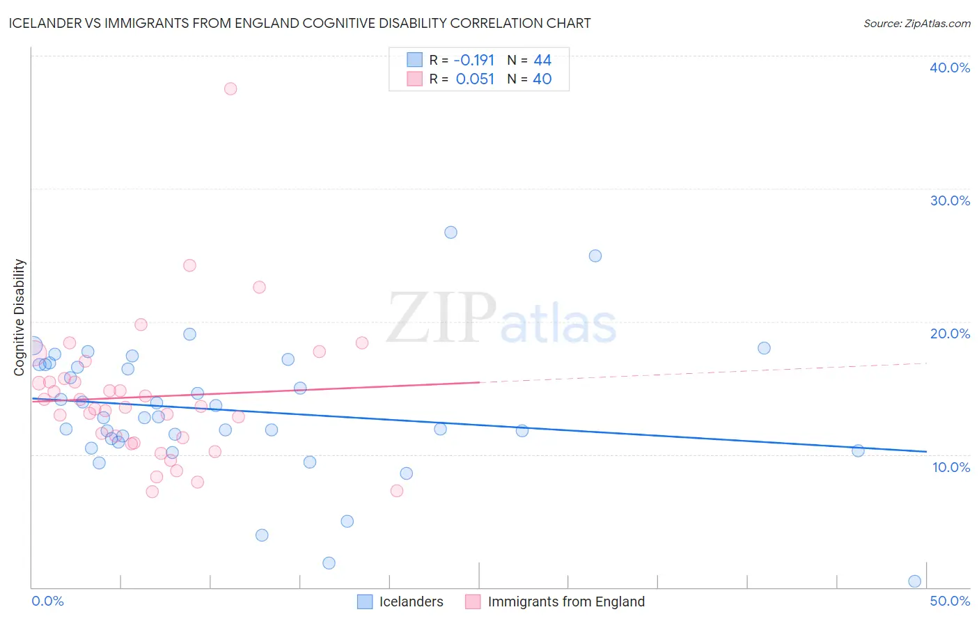 Icelander vs Immigrants from England Cognitive Disability