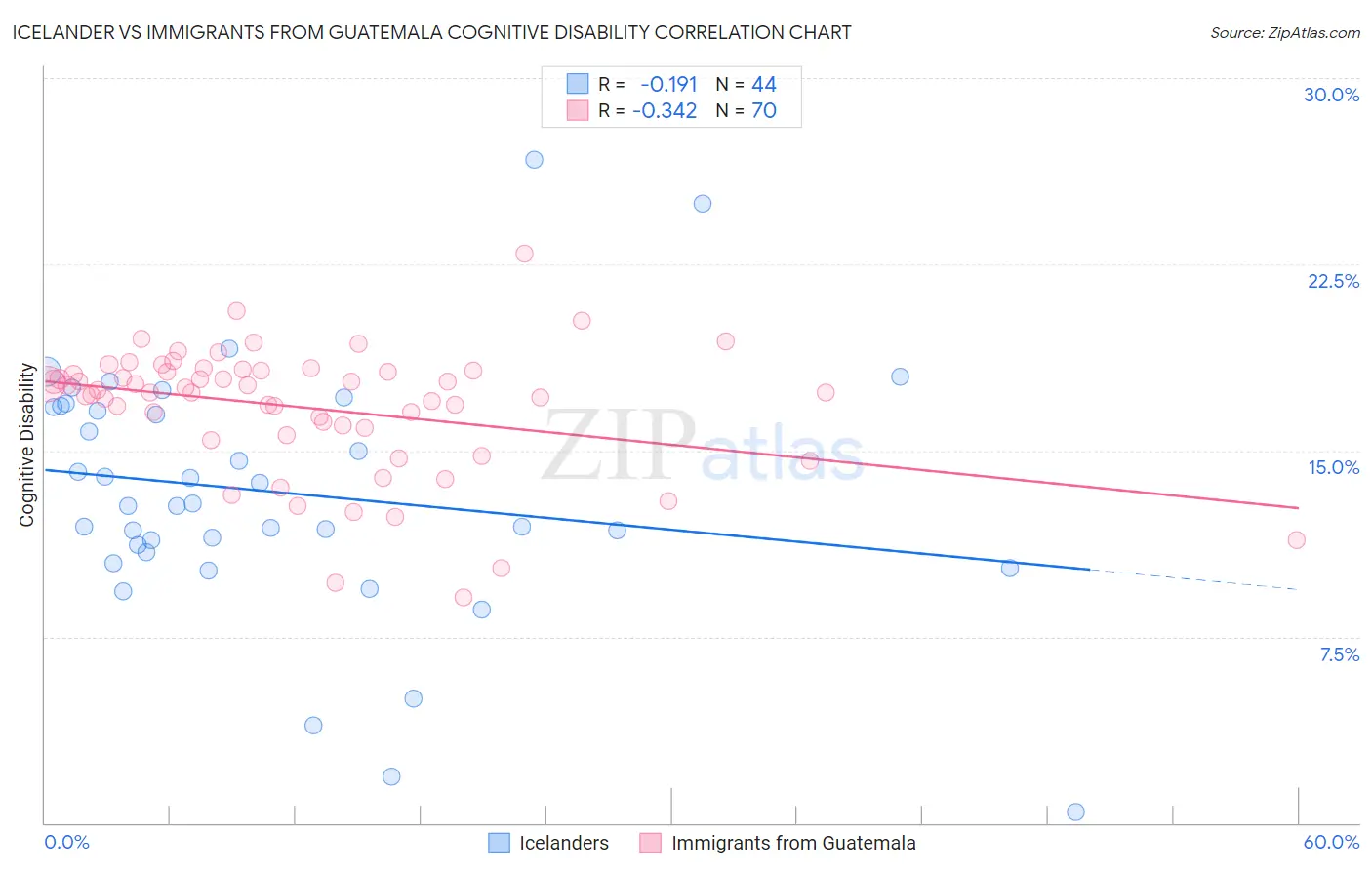 Icelander vs Immigrants from Guatemala Cognitive Disability