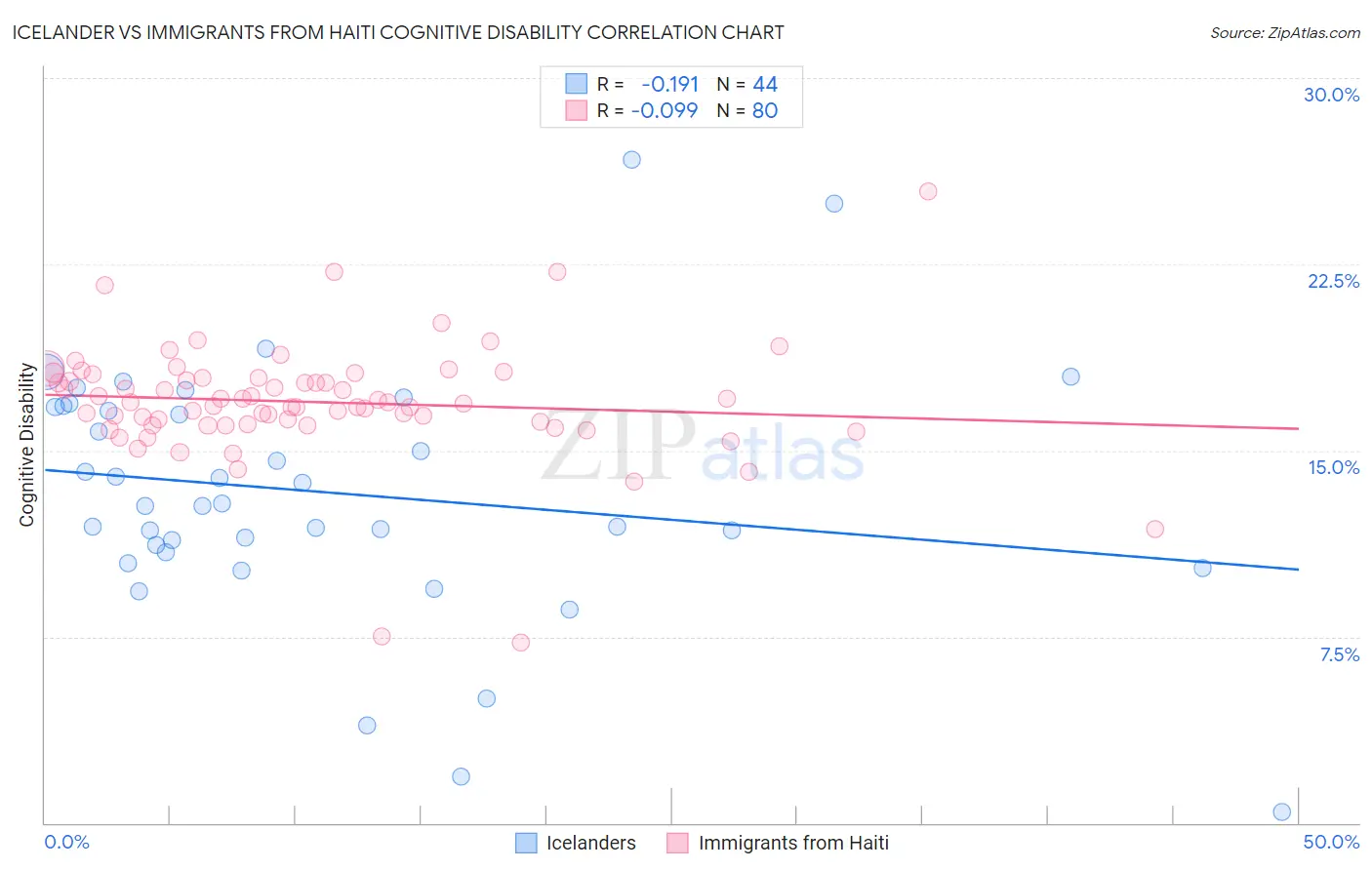 Icelander vs Immigrants from Haiti Cognitive Disability