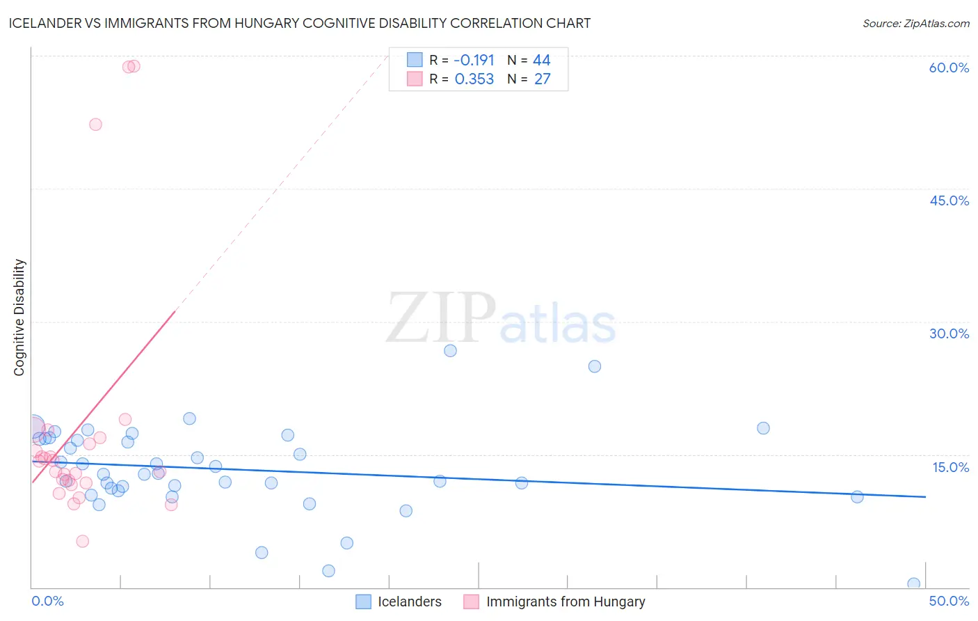 Icelander vs Immigrants from Hungary Cognitive Disability