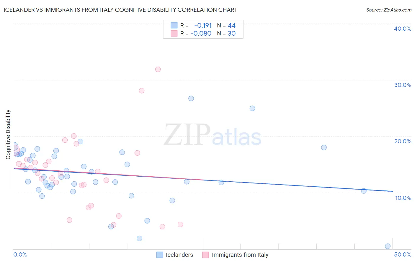 Icelander vs Immigrants from Italy Cognitive Disability