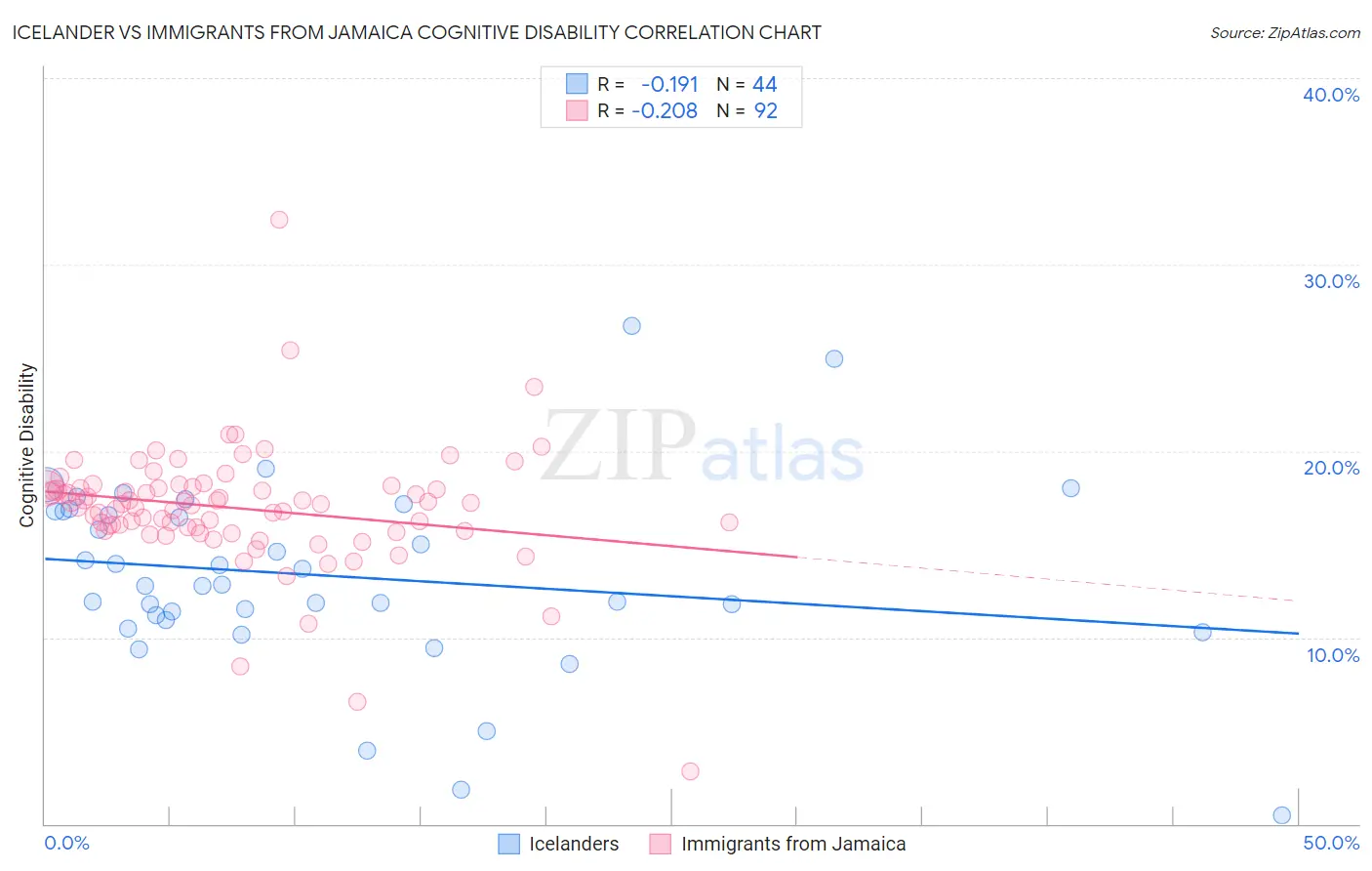 Icelander vs Immigrants from Jamaica Cognitive Disability