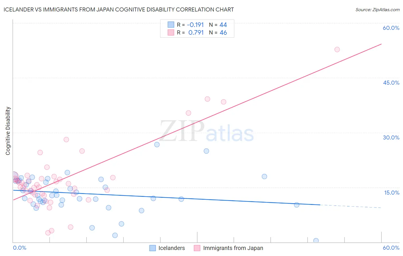Icelander vs Immigrants from Japan Cognitive Disability