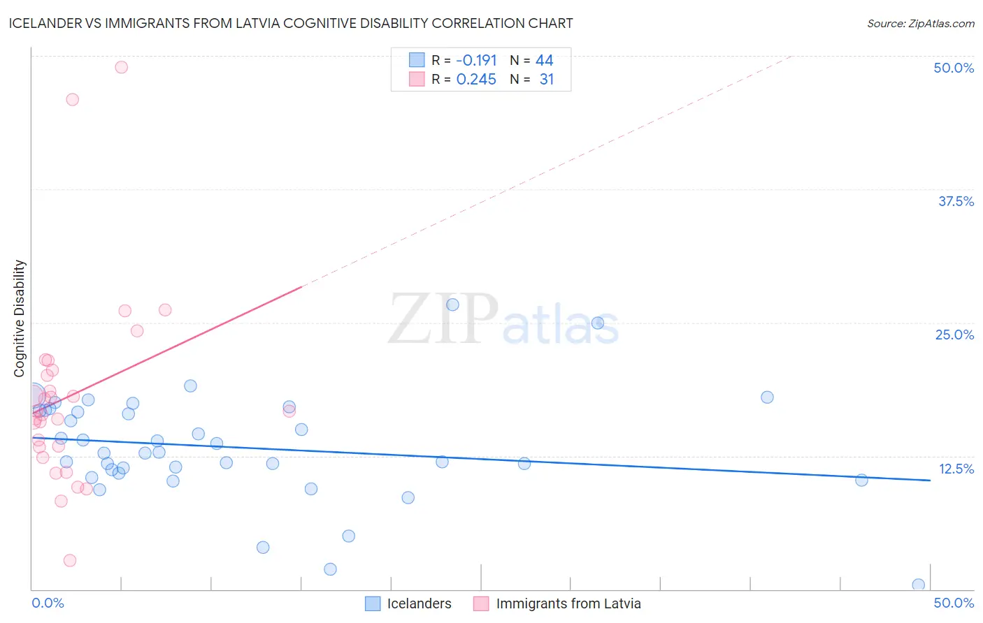 Icelander vs Immigrants from Latvia Cognitive Disability