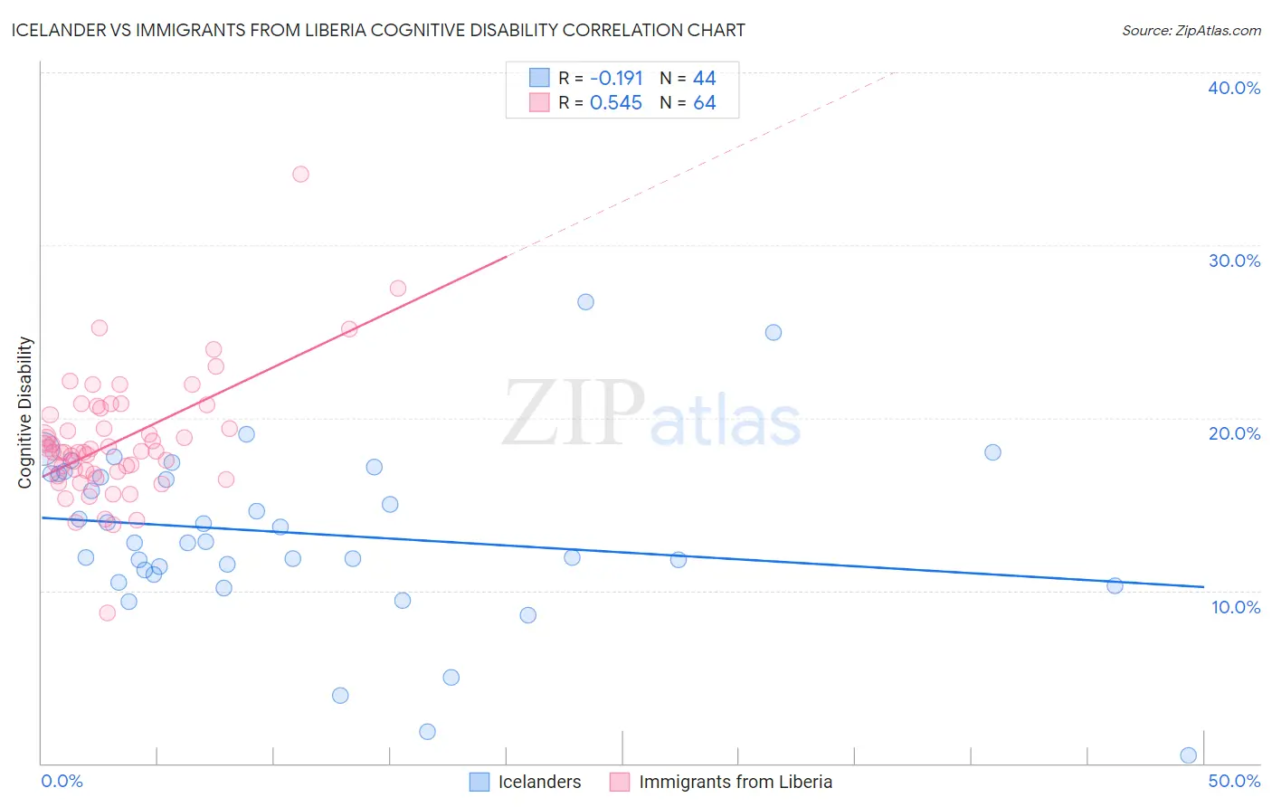 Icelander vs Immigrants from Liberia Cognitive Disability