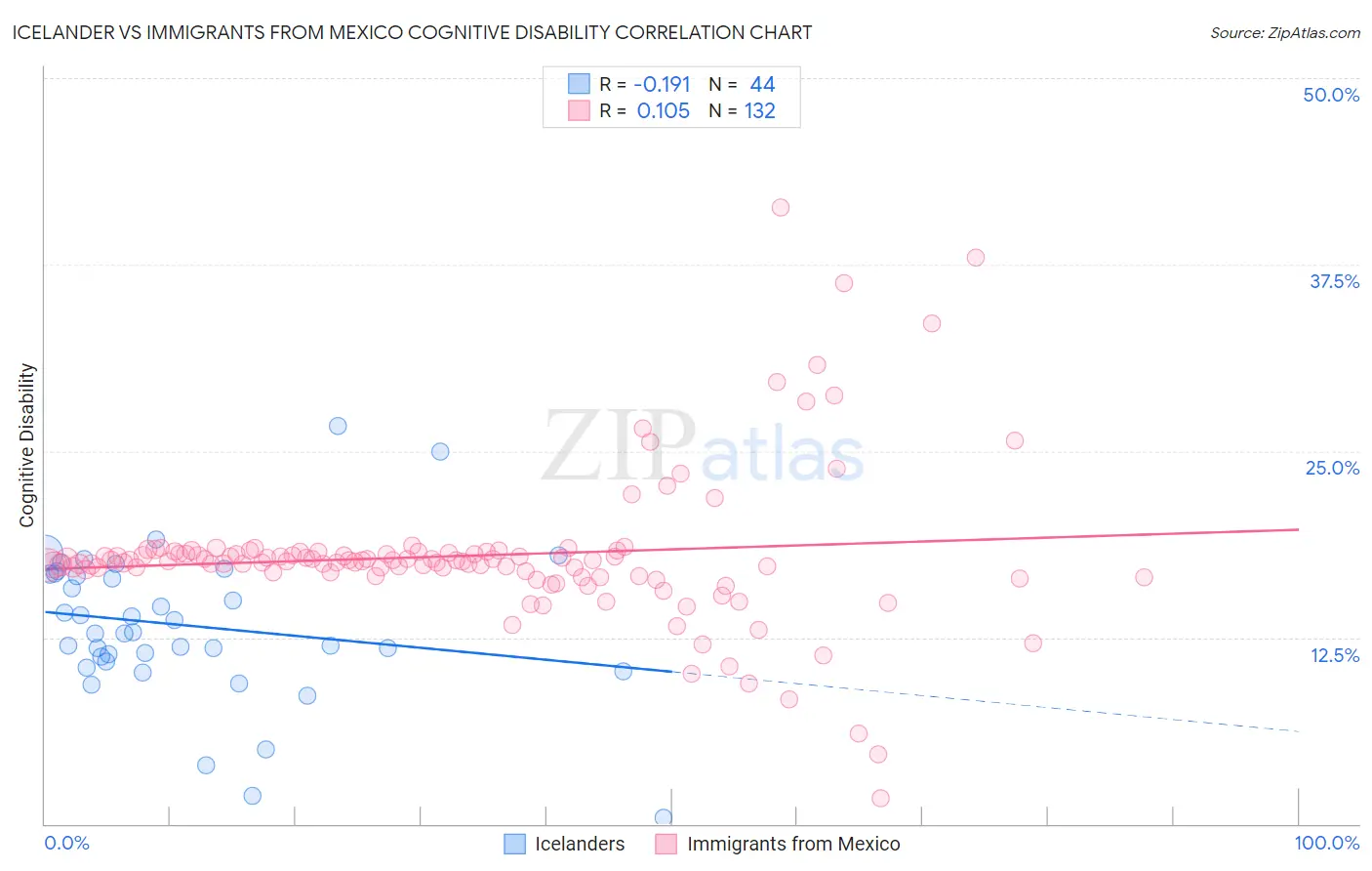 Icelander vs Immigrants from Mexico Cognitive Disability
