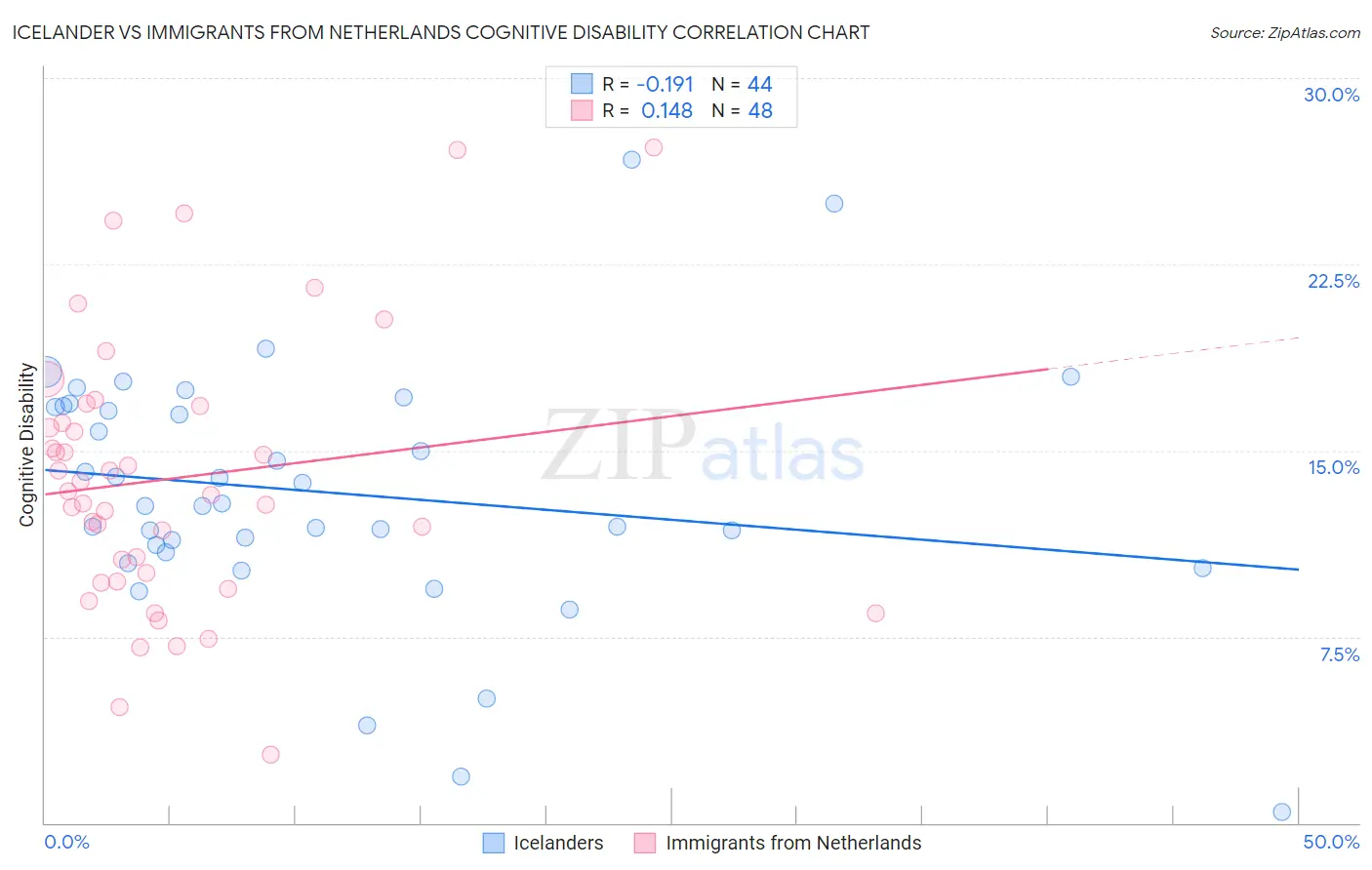 Icelander vs Immigrants from Netherlands Cognitive Disability