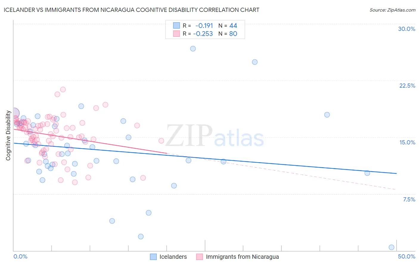 Icelander vs Immigrants from Nicaragua Cognitive Disability