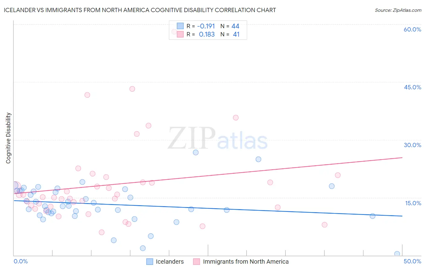 Icelander vs Immigrants from North America Cognitive Disability