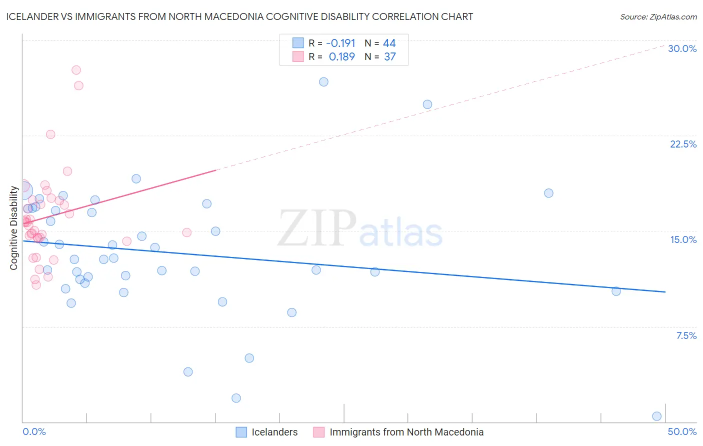 Icelander vs Immigrants from North Macedonia Cognitive Disability