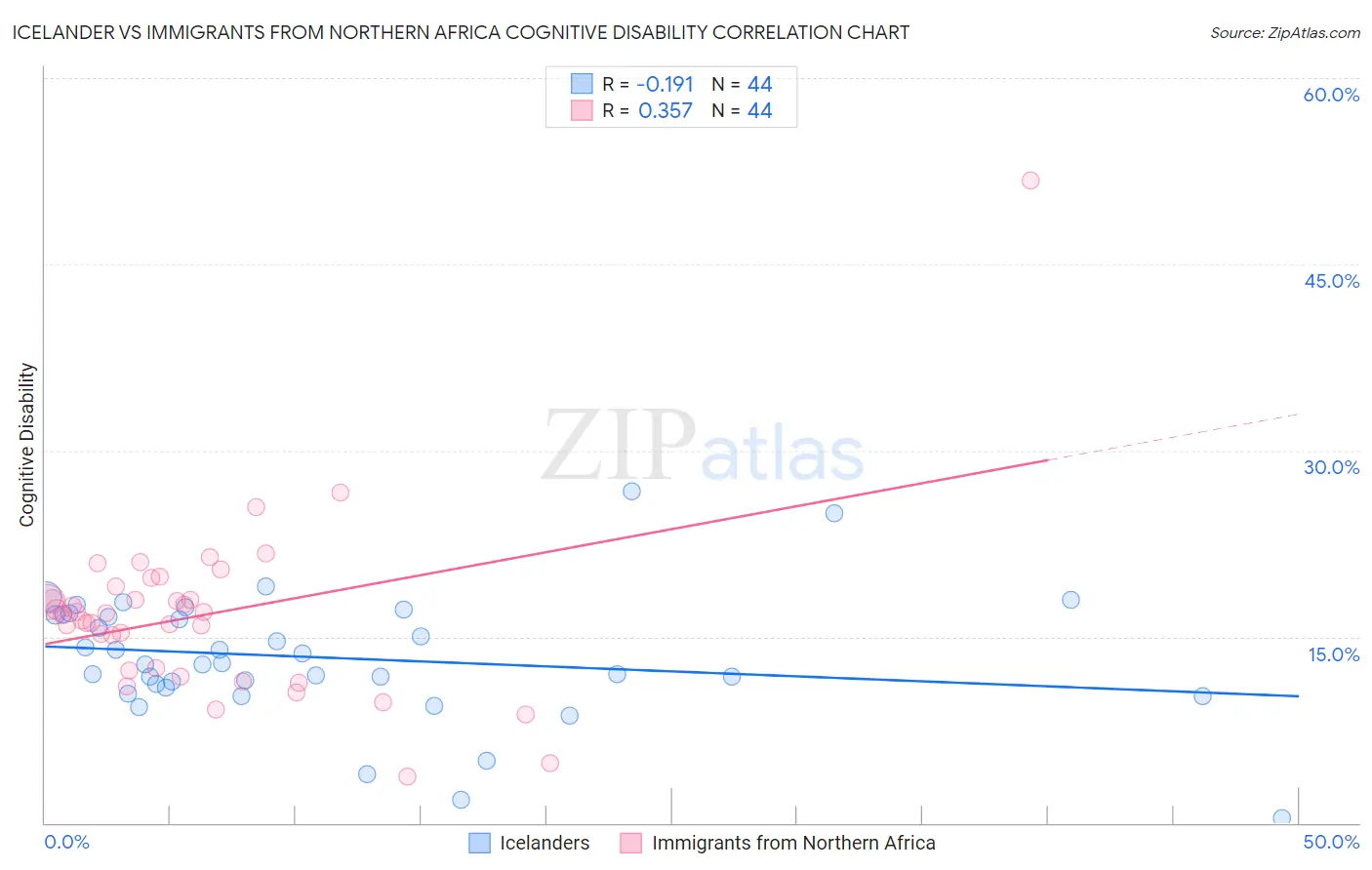 Icelander vs Immigrants from Northern Africa Cognitive Disability