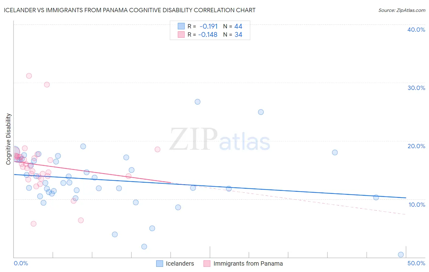 Icelander vs Immigrants from Panama Cognitive Disability