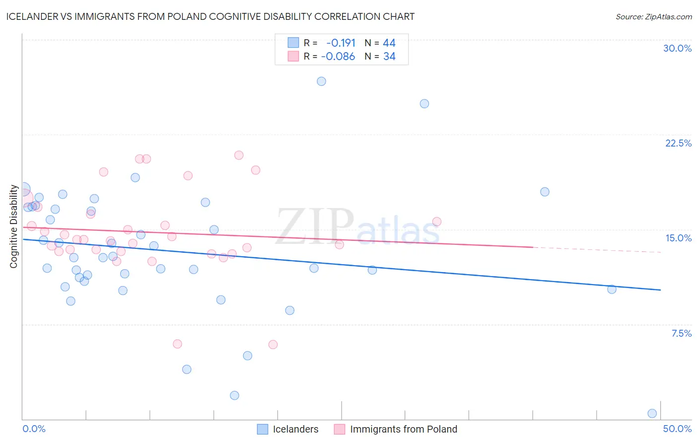 Icelander vs Immigrants from Poland Cognitive Disability