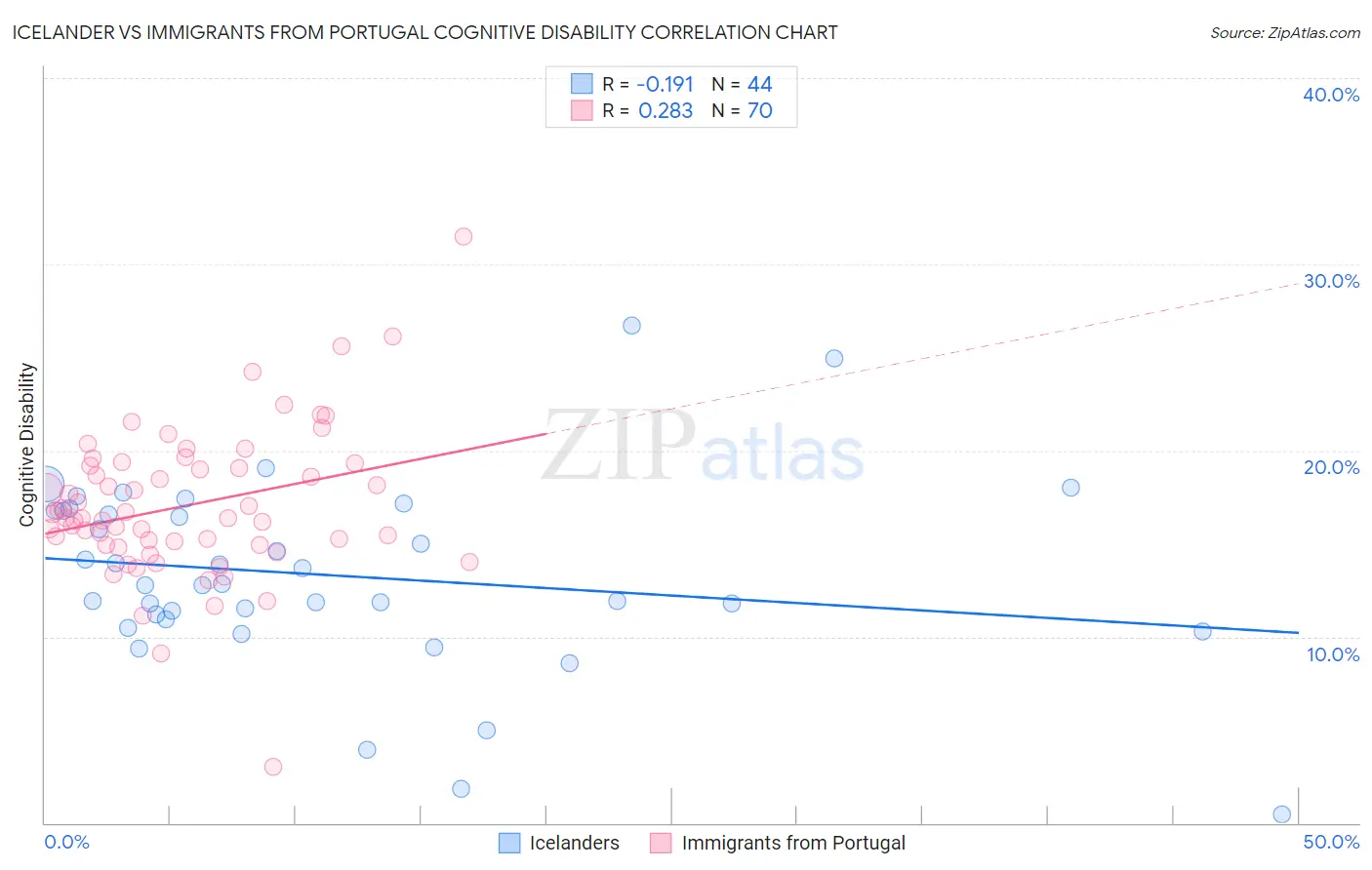 Icelander vs Immigrants from Portugal Cognitive Disability
