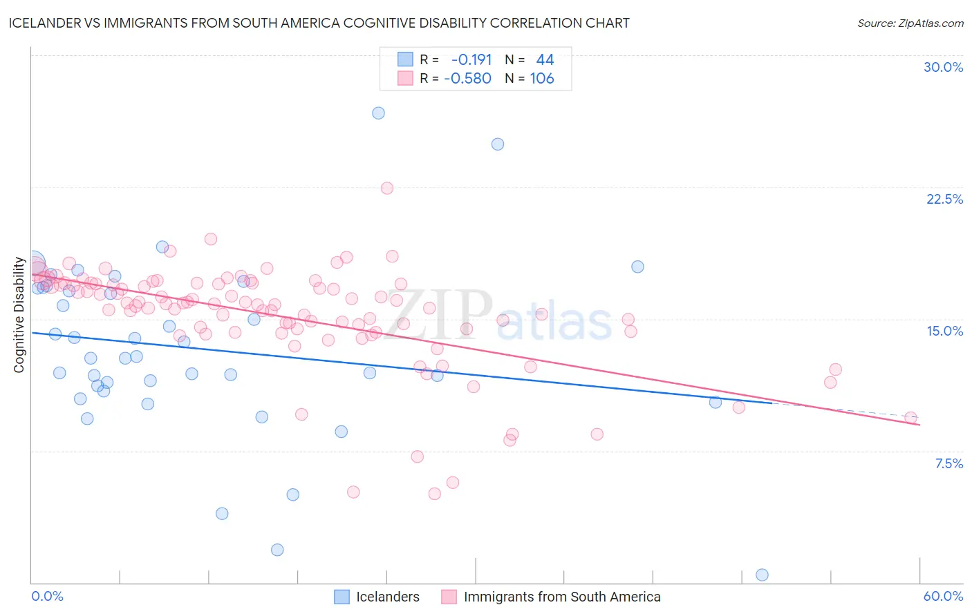 Icelander vs Immigrants from South America Cognitive Disability