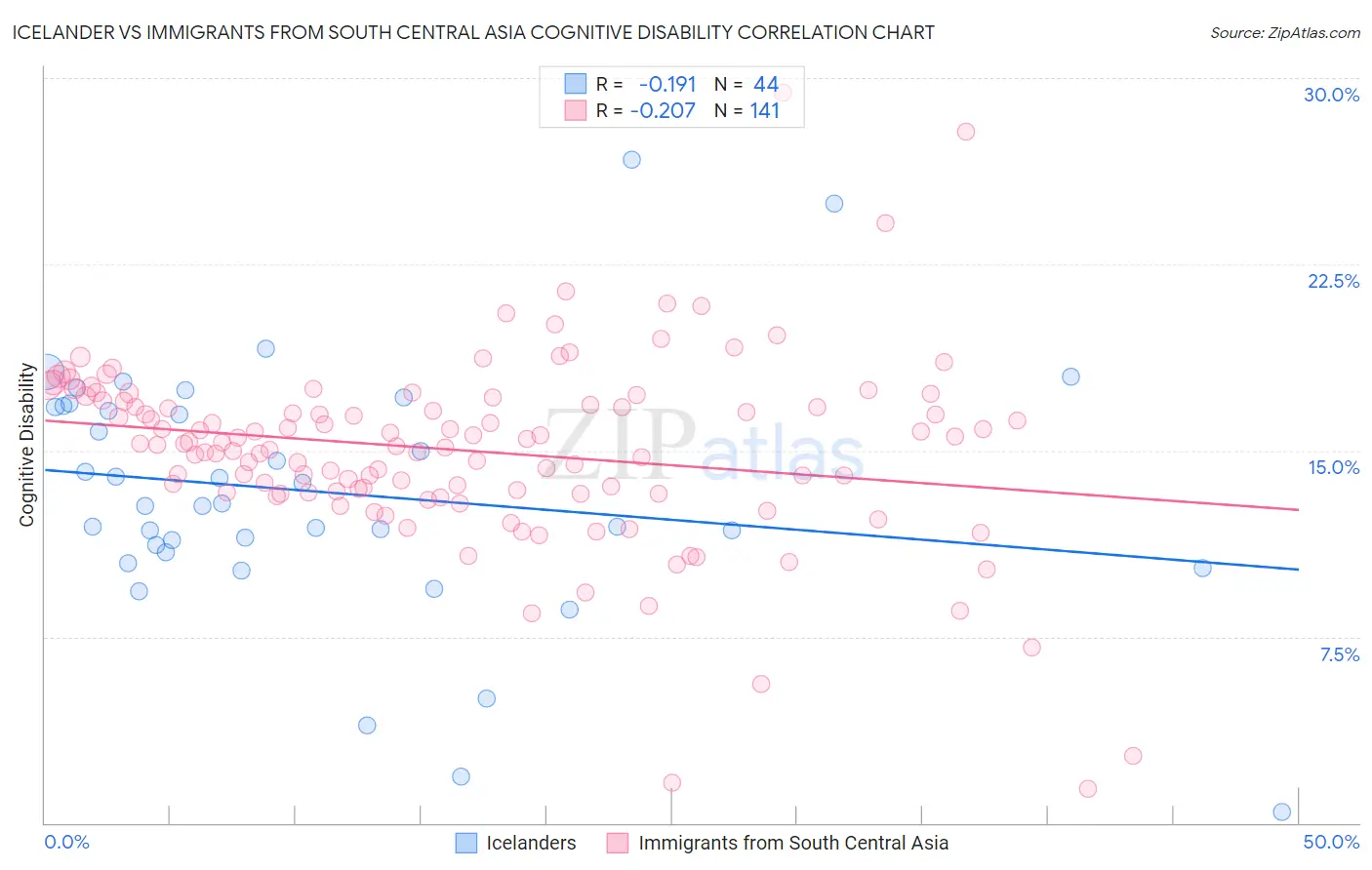 Icelander vs Immigrants from South Central Asia Cognitive Disability