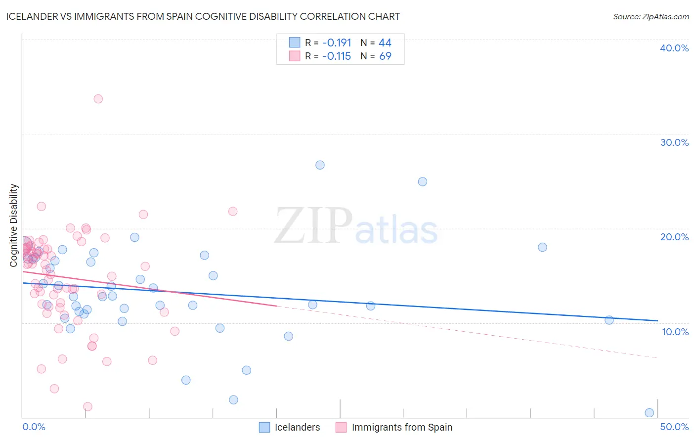 Icelander vs Immigrants from Spain Cognitive Disability