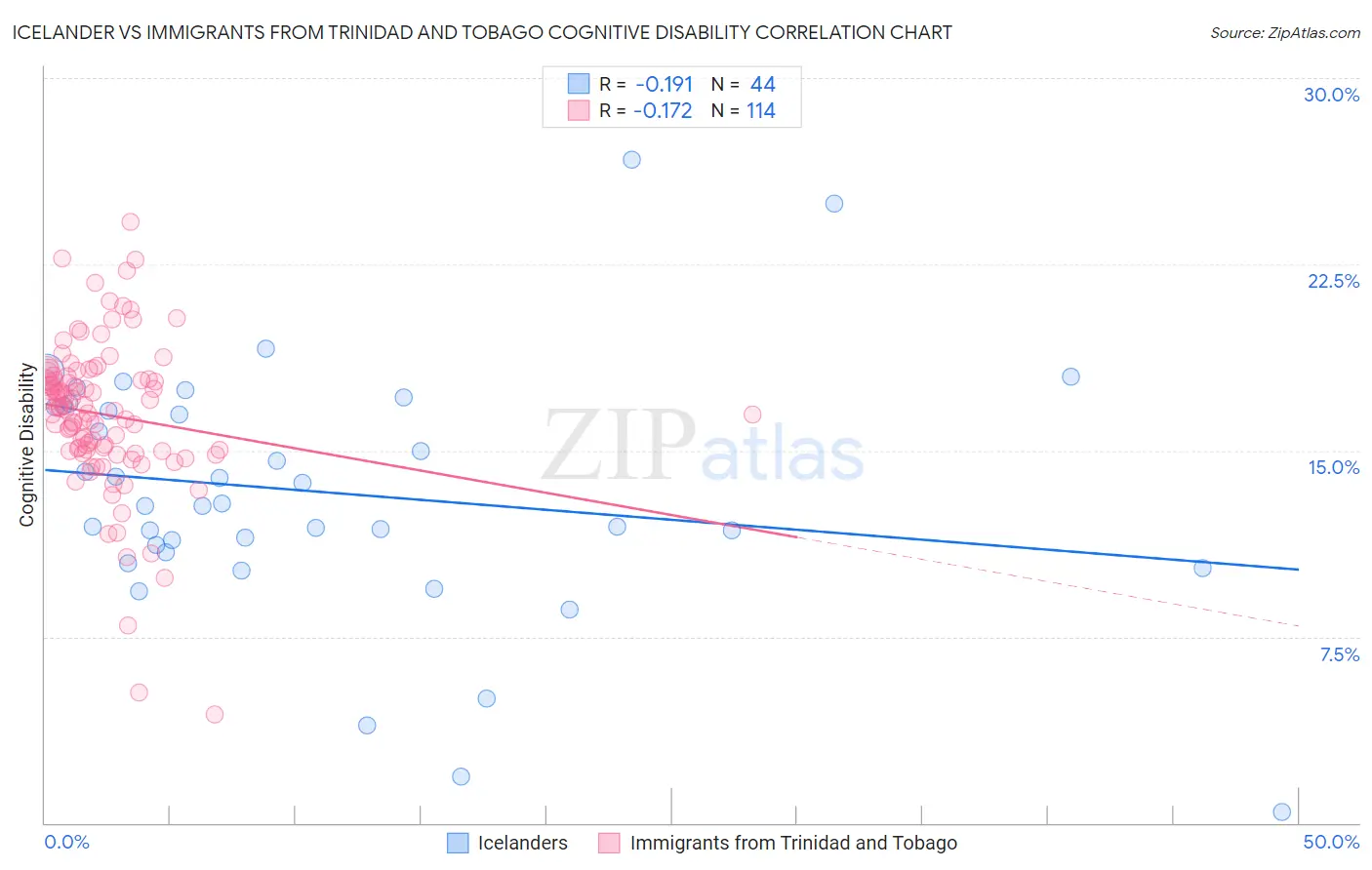 Icelander vs Immigrants from Trinidad and Tobago Cognitive Disability