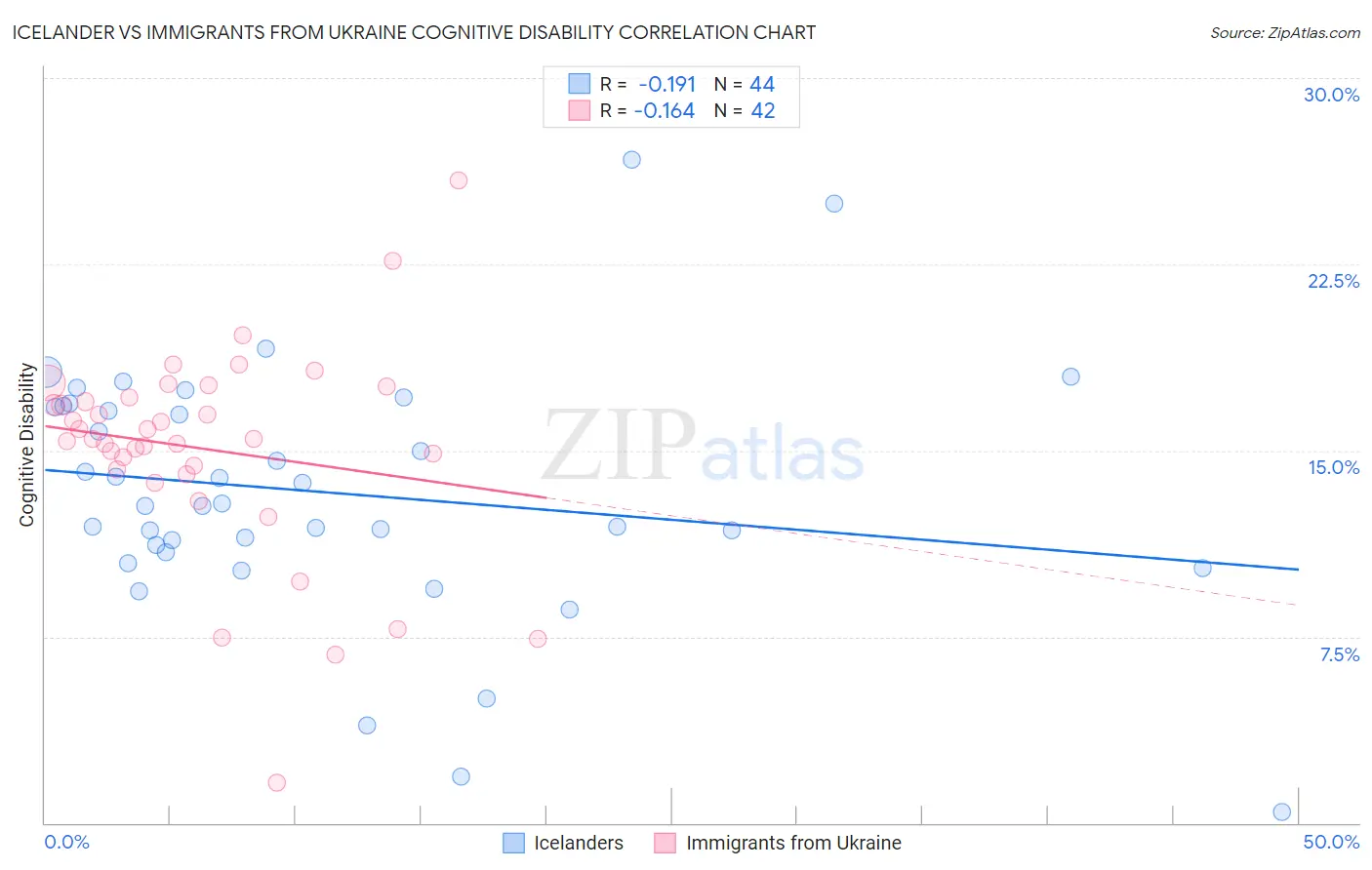 Icelander vs Immigrants from Ukraine Cognitive Disability