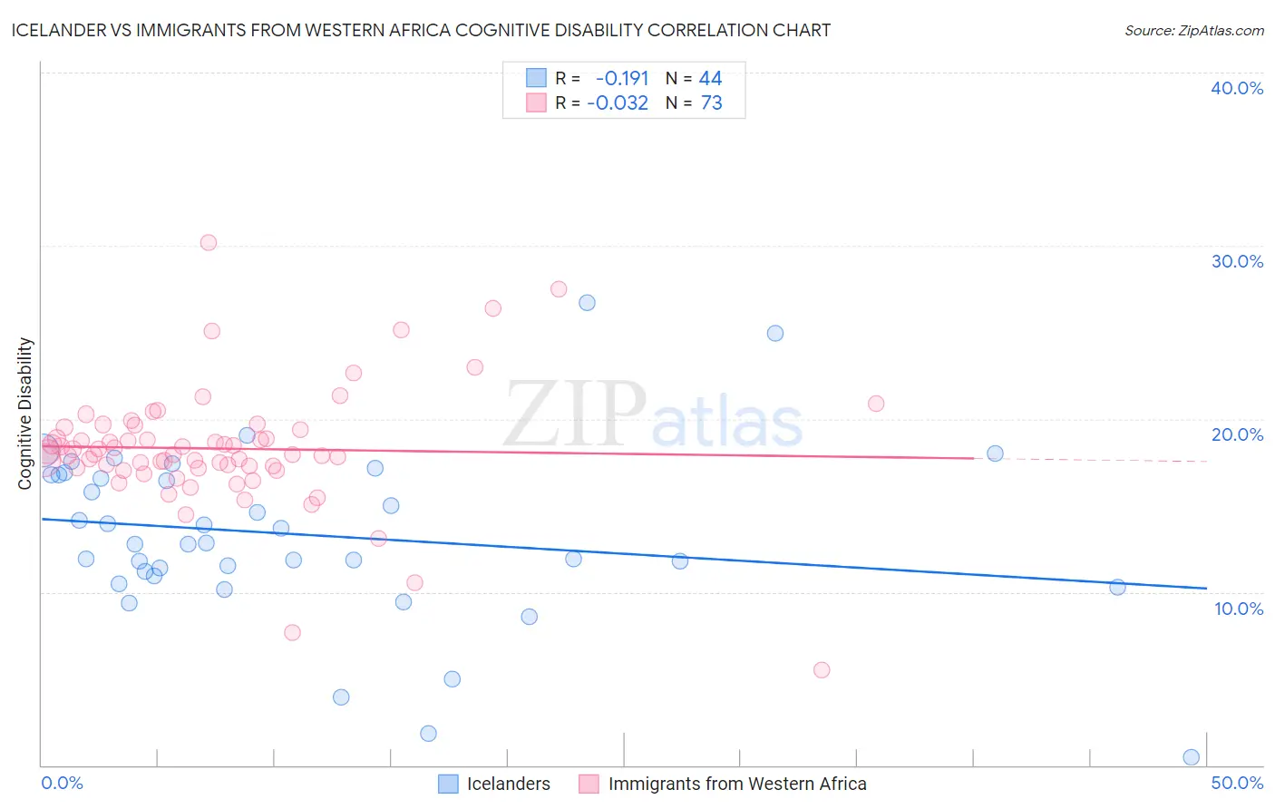 Icelander vs Immigrants from Western Africa Cognitive Disability