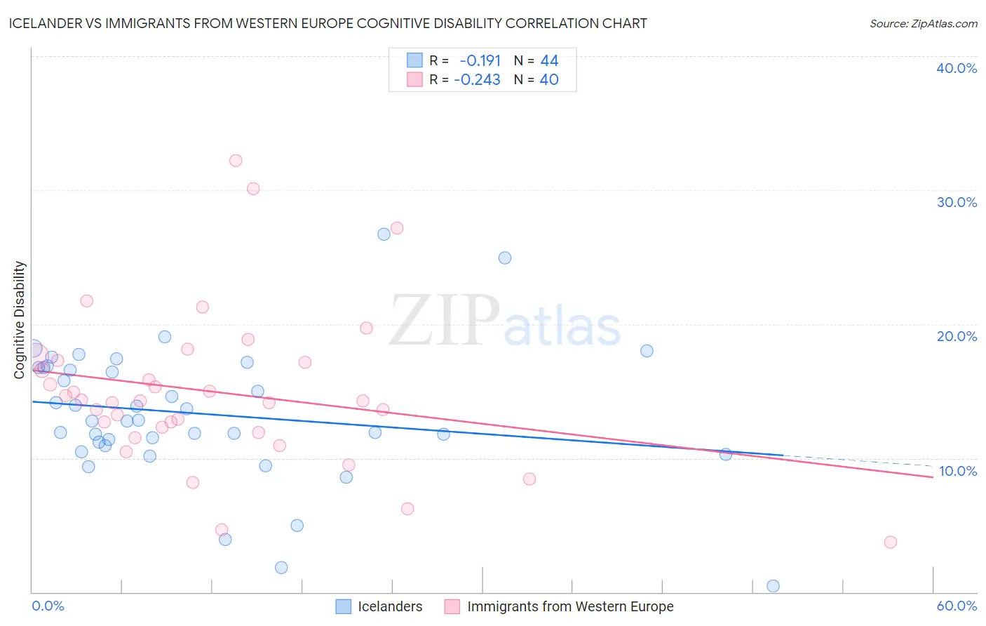 Icelander vs Immigrants from Western Europe Cognitive Disability