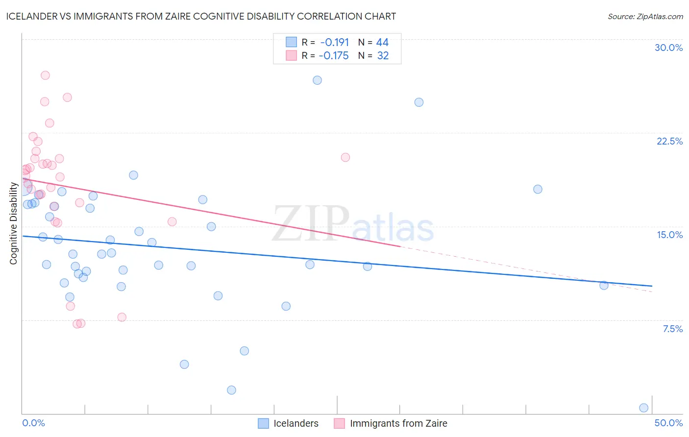 Icelander vs Immigrants from Zaire Cognitive Disability
