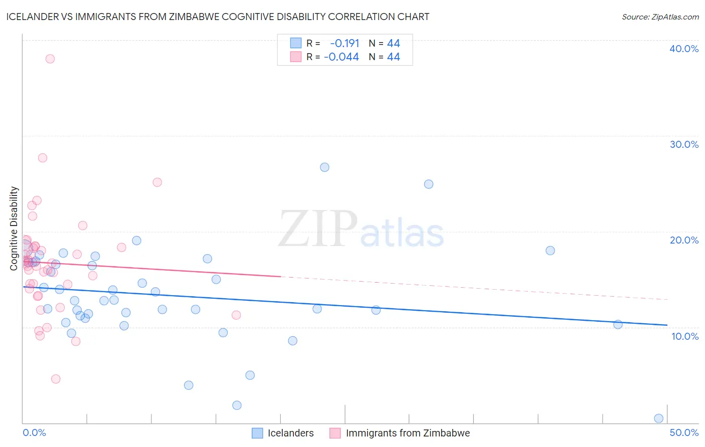 Icelander vs Immigrants from Zimbabwe Cognitive Disability