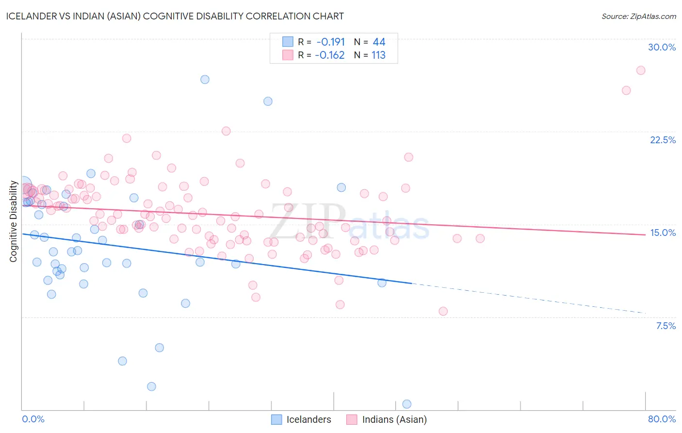 Icelander vs Indian (Asian) Cognitive Disability