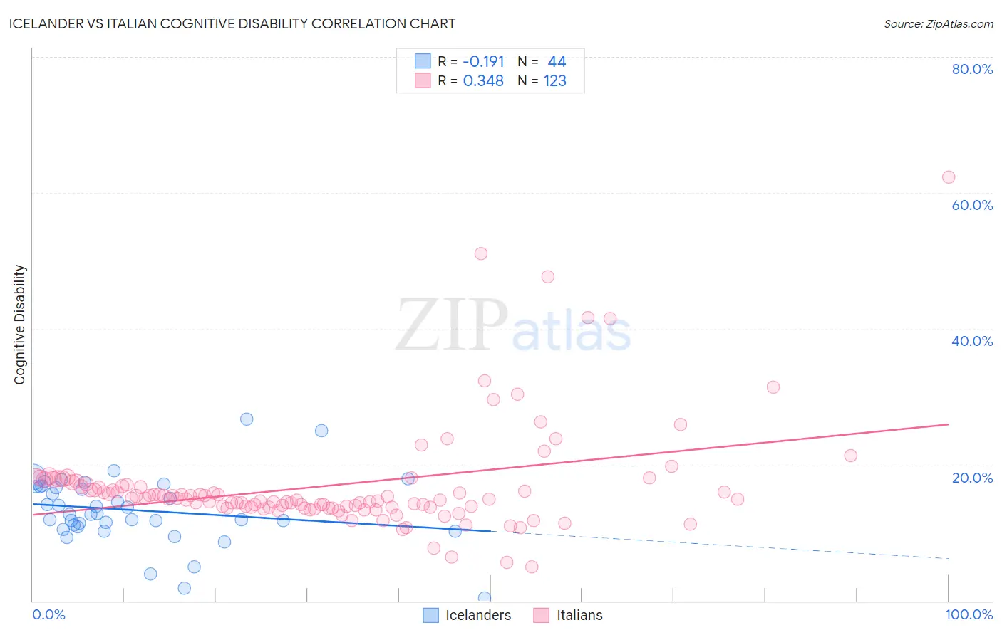 Icelander vs Italian Cognitive Disability