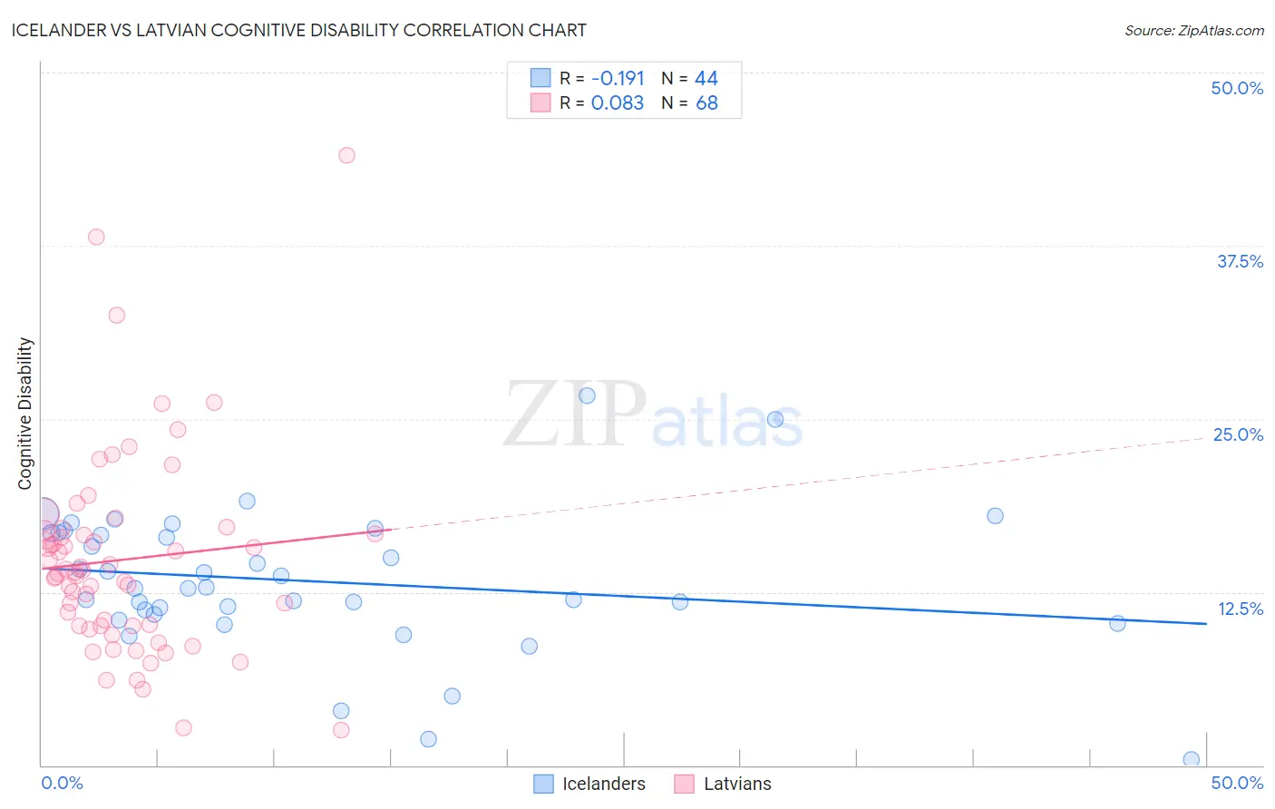 Icelander vs Latvian Cognitive Disability